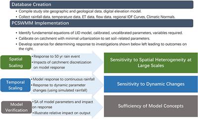 Verification of PCSWMM's LID processes and their scalability over time and space